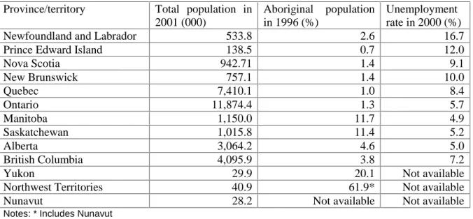 Table II.2:  Selected indicators by province/territory Province/territory Total population in