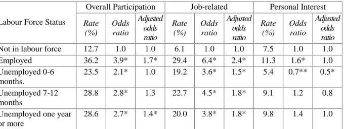 Table IV.5:  Percentage and likelihood of adult population participating in education and training by labour force status and study orientation, 1997