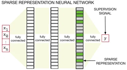 Figure 1: A neural network with dense connections produc-ing a sparse representation: Sparse Representation Neuralwith sparse connections—which is often also called sparse.Network (SR-NN)