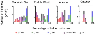 Figure 4: A study in Puddle World to investigate the effect of locality during on-policy control