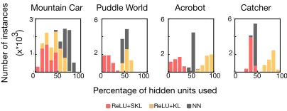 Figure 6: Instance sparsity as evaluated on a batch of testdata comparing ReLU+KL and ReLU+SKL to NN