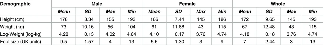 Table 4. Demographic traits descriptive statistics.