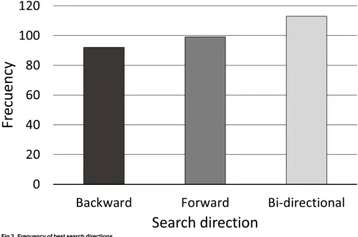 Fig 3. Frequency of best search directions.