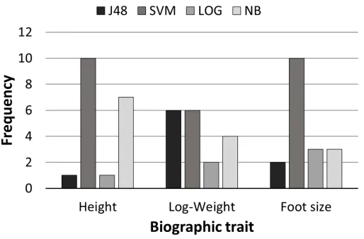 Fig 4. Frequency of best classifiers by demographic trait.