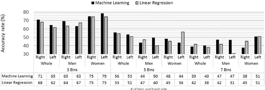 Fig 6. Height accuracy rates for the machine learning and linear regression models.
