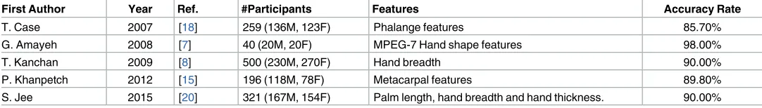 Table 1. Sex predictions from hand lengths.