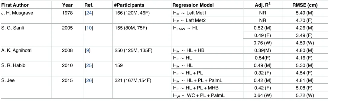 Table 2. Height predictions from hand lengths.