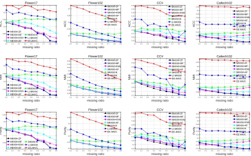 Table 1: Aggregated ACC, NMI, purity and rand index comparison (mean±std) of different clustering algorithms on benchmarkdatasets.
