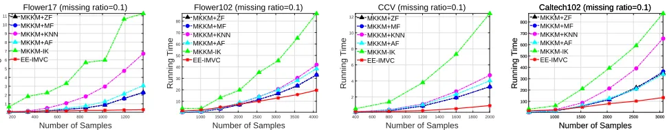 Figure 2: The evolution of the learned consensus clustering matrix H with missing ratio 0.1 on all datasets