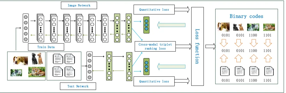 Figure 1: Workﬂow of the proposed Rank based Deep Cross-Modal Hashing (RDCMH). RDCMH encompasses two steps:(1) an Image CNN network for learning image representations and a Text two-layer Network for learning text representations.