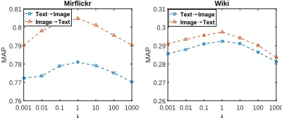 Figure 2: MAP vs. λ on Mirﬁlcker and Wiki datasets.