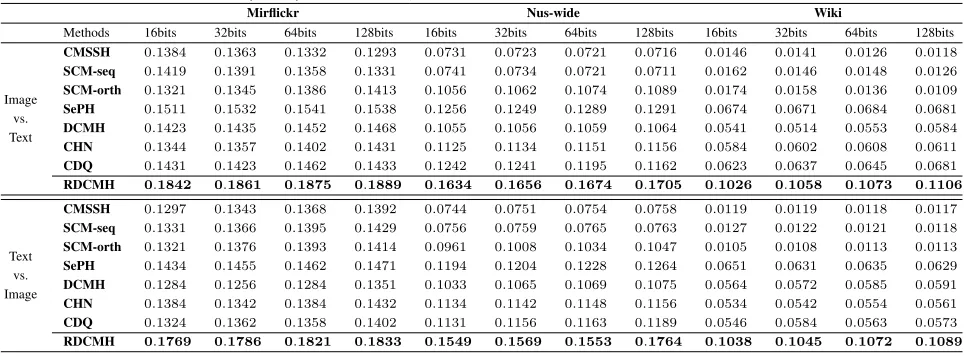 Table 1: Results (MAP) on Mirﬂickr , Nus-wide and Wiki dataset.