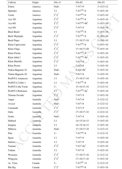 Table 1  Allelic variation at Glu-A1, Glu-B1 and Glu-D1 loci identified by SDS-PAGE and MALDI-TOF-MS 