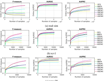 Figure 1: Online performance with imbalance ration 1:10 (other ratios in Appendix A.7) for different performance measures