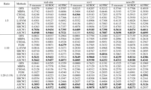 Table 4: Average estimated error of cost ˆc+ by Algorithm 2 and optimal cost c∗+.