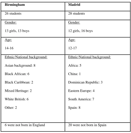 Figure 1: The gender, age and ethnic/national background of the interviewees 