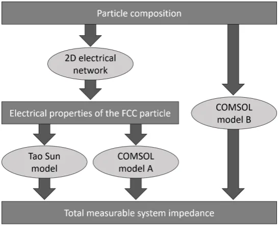 Fig. 2.7: Structure of the models that are used to calculate the impedance change as