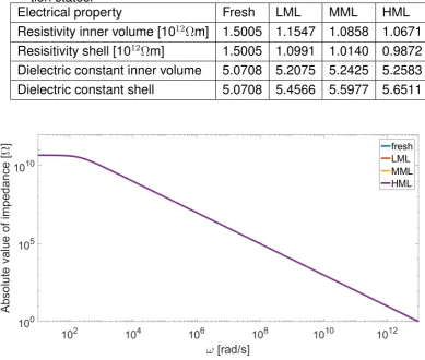 Fig. 2.17: Absolute value of the impedance versus the system driving frequency. Theimpedance is plotted for the four stages of metal loading