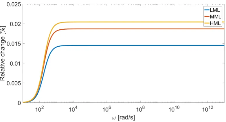 Fig. 2.18: The relative change in impedance between particles at which metal has