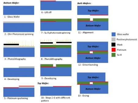 Fig. 4.1: Simpliﬁed manufacturing steps that are used in the process of the microﬂuidic
