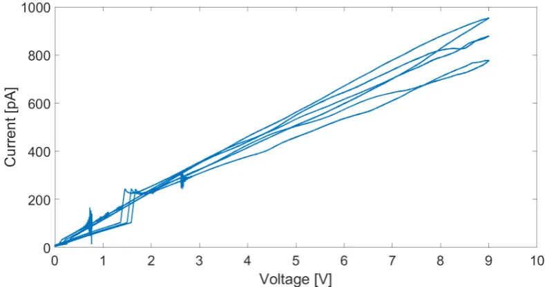 Fig. 5.2: Cyclic voltammogram of anisole showing the measured current, while apply-