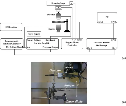 Figure 2.2 – Arrangement used to detect beam cross-section in x-y plane parallel to the papersamples and perpendicular to NIR beam axis (z-axis)