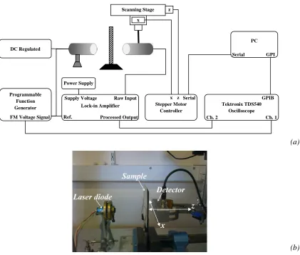 Figure 2.3 – Arrangement used to detect beam cross-section in x-z plane parallel to NIR beamaxis and normal to the paper samples