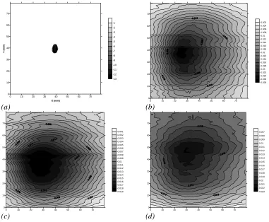Figure 2.4 – Cross-sectional intensity scans recorded in the x-y plane across(a) free space, and (b)-(d) 1-3 layers of paper respectively.