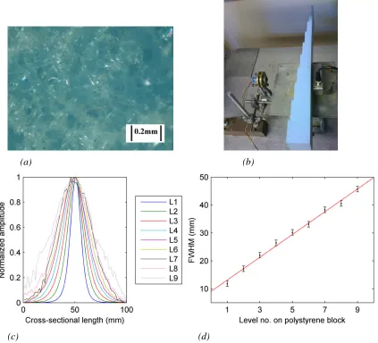 Figure 2.8 – Measurements with polystyrene sample; (a) Sample imaged with light microscope;(b) Equipment layout; (c) Normalized line scan data (Thickness of level L݊ = 5 × ݊ mm);(d) FWHM values measured for the line scan curves shown in (c).