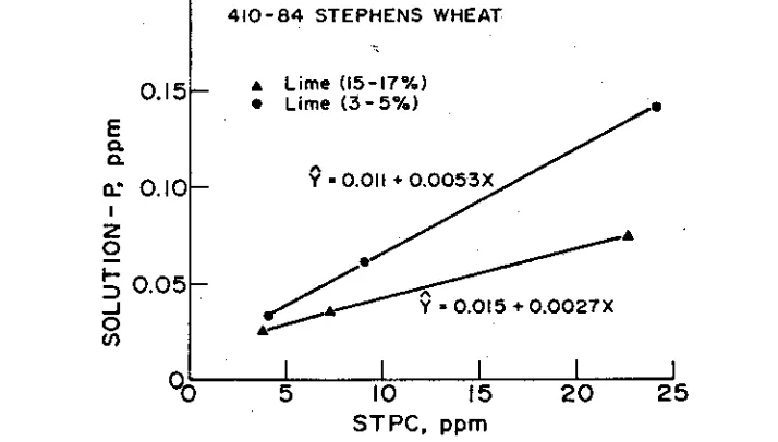 Fig. 4. The relationship between STPC and solution-P for two different limeequivalents in the 1984 winter wheat study.