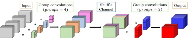 Figure 1: General combinational structure of “group convolutions” and “shufﬂe channel” operations.
