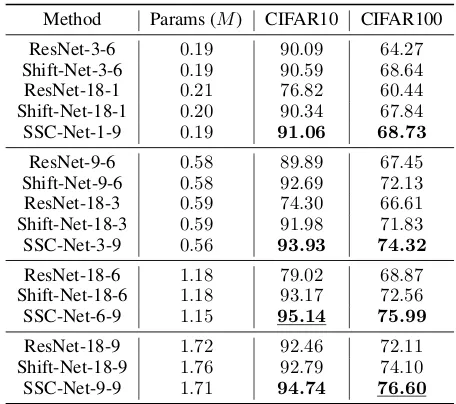 Table 2: Comparisons of parameters with approximately thesame accuracy (%) on CIFAR.