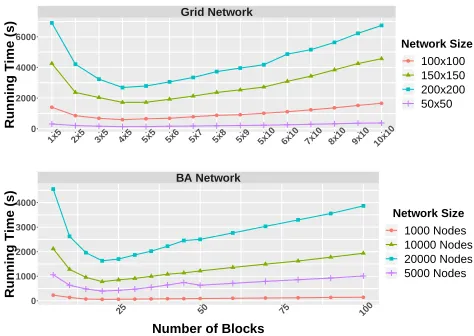 Figure 1: Sensitivity of BBPL to block size. The label 5 × 5in the top polot represents that each grid is divided to 5 rowsand 5 columns of sub-networks