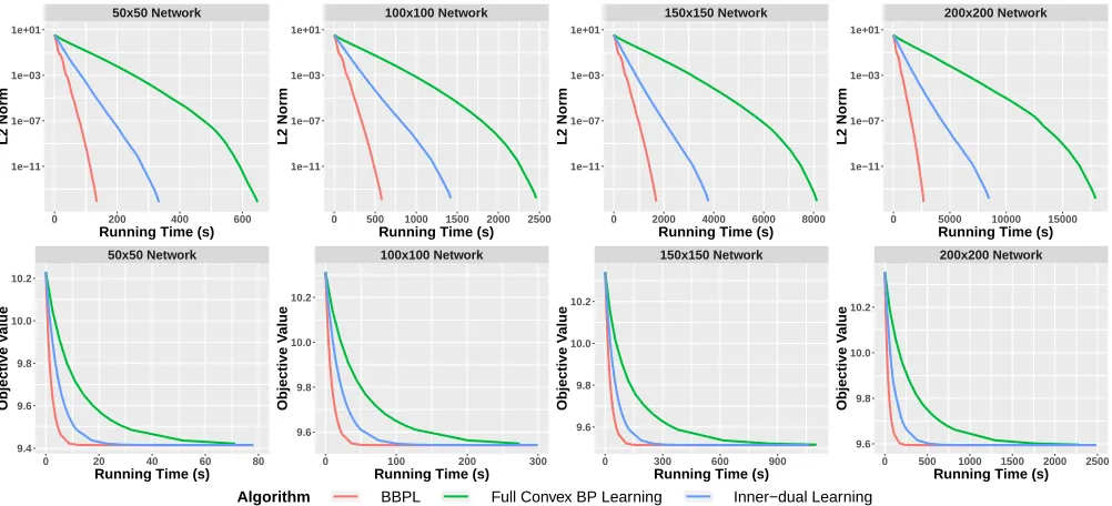 Figure 3: Results on BA networks. The top row again plots the ℓ2 distance from the optimum, and the bottom row plots theobjective zoomed to show behavior early during optimization.