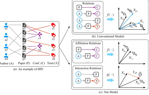 Figure 1: The illustration of an HIN and the compari-son between conventional methods and our method (non-differentiated relations v.s