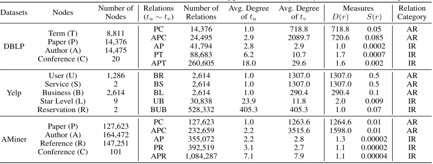Table 1: Statistics of the three datasets. tu denotes the type of node u, ⟨u, r, v⟩ is a node-relation triple.