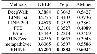 Table 2: Performance Evaluation of Node Clustering.