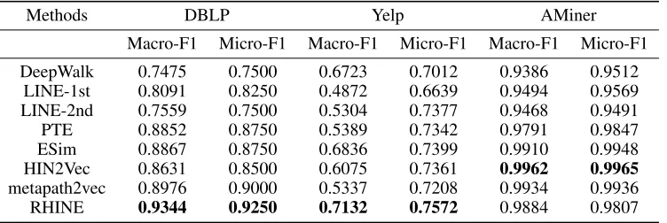 Table 3: Performance Evaluation of Link Prediction.
