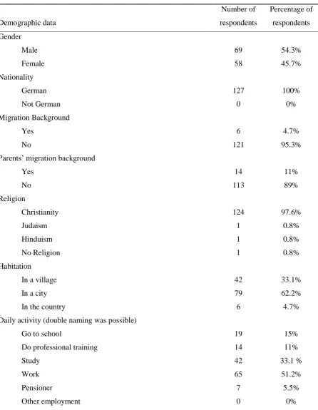Table 3 Overview of the respondents’ demographic data (N = 127) 