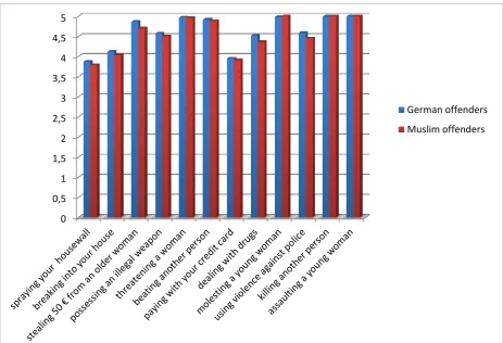 Figure 2. Average judgement scores of German and Muslim refugee per each scenario (N = 127) 