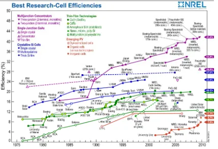 Figure 1.1 Development of PV devices including OPVs quoting the efficiencies for different technologies from1976 until 2010.[9] 