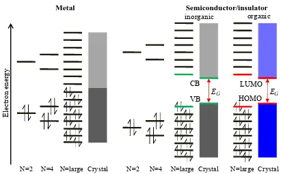 Figure 1.2 As the number of atoms, N, increases towards a cluster and then a crystal, the AOs split first into discrete, later merged multiple energy levels and finally form bands