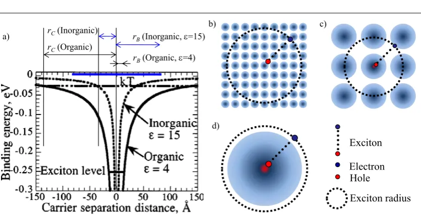 Figure 1.5 a) Binding energy diagram of a typical organic (comparing the Bohr radius ε=4) and inorganic (ε=15) semiconductor rB and Coulomb radius rC (adapted from Hanna et al.).[61] The three different types of excitons include b) Mott-Wannier, c) charge-