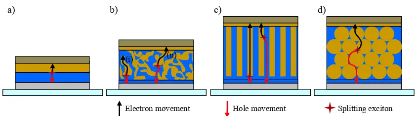 Figure 1.9 Schematic of different heterojunction OPV device architectures: a) bilayer, b) BHJ or mixed layer, c) and d) 3D nanocomposite devices