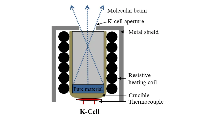 Figure 2.3 Schematic of a K-cell in detail. 