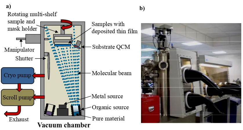 Figure 2.4 a) Schematic and b) photograph of the OMBD vacuum chamber. 