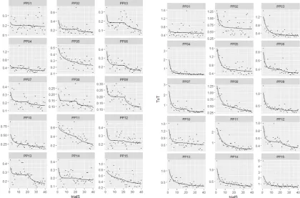 Figure 6. Individual learning curves for each participants of the IN task (left) and the grasping task (right)