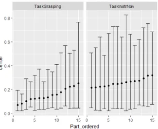 Figure 7. Random effects for the proportion MSL per participants, divided by the two tasks 
