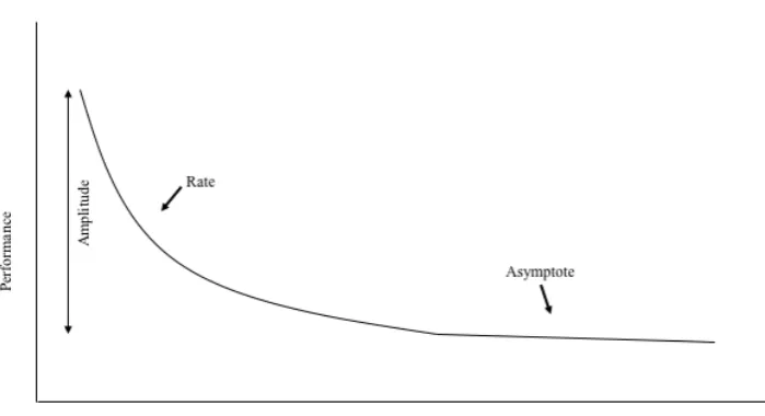 Figure 1. An exemplary learning curve. The x-axis represents an index of the learning 
