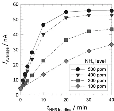 Figure 13. Average currentthermal regeneration of a zeolite-based NHthe NH IAverage during heating up to 520 ◦C for3 sensor depending on3 loading time, tNH3 loading